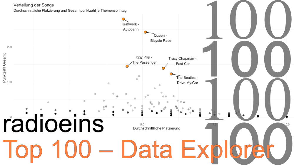 Scraping Results of radioeins Top-100